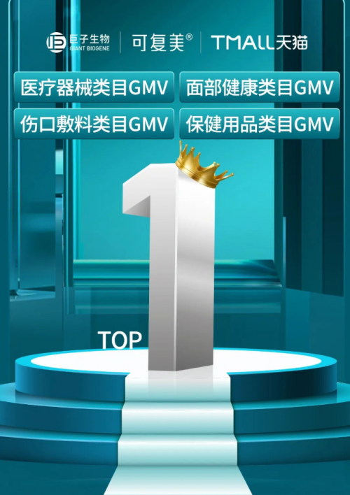 双11荣耀收官，可复美斩获多个TOP1！