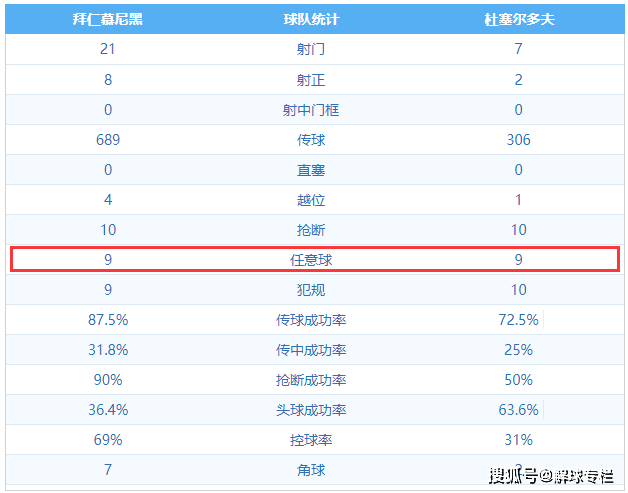 复盘：弗里克一再强调控制二字，拜仁不负众望5球大胜破三项纪录