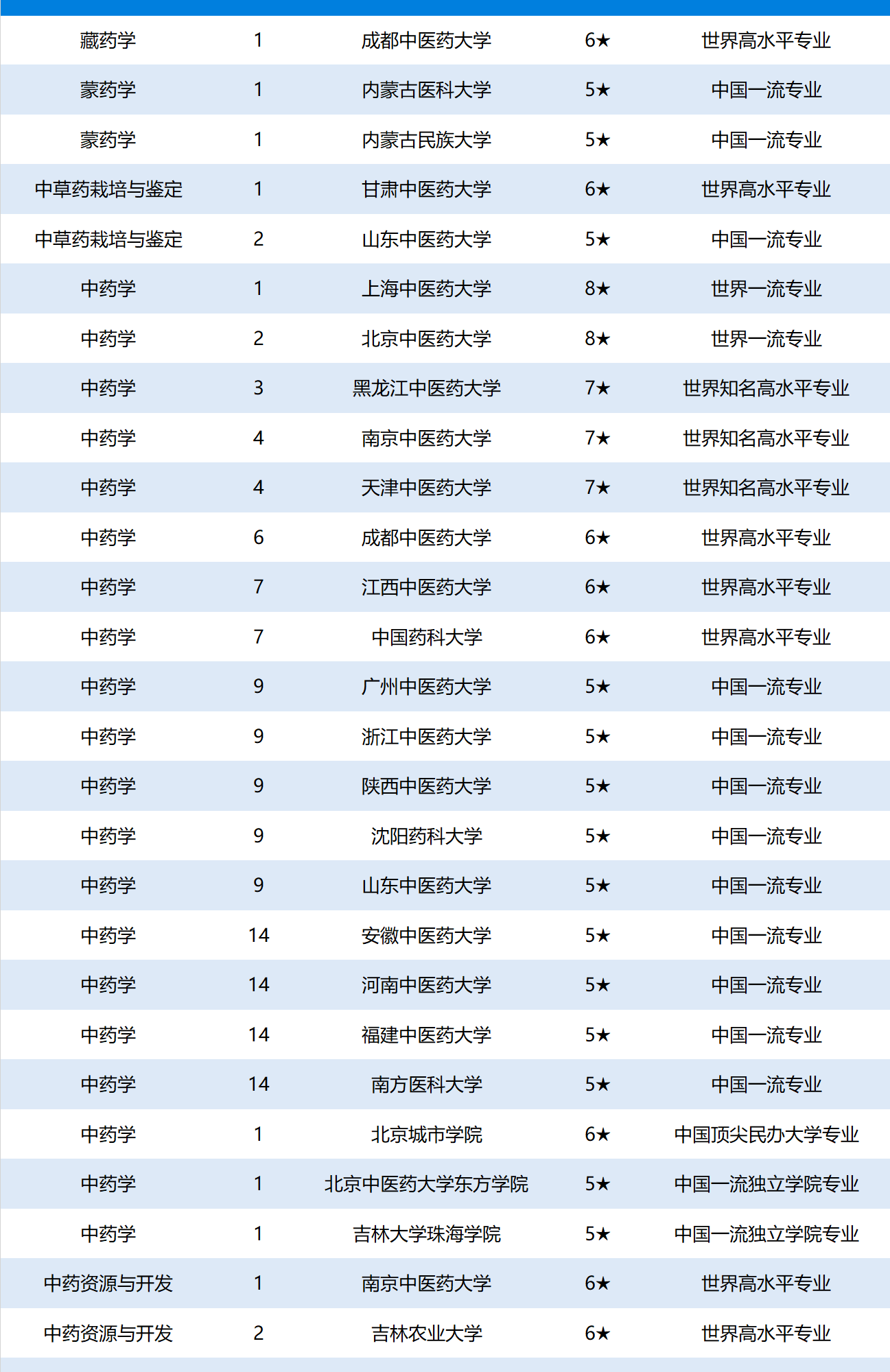 重磅：2020年临床医学专业通过认证的中国高校名单公布