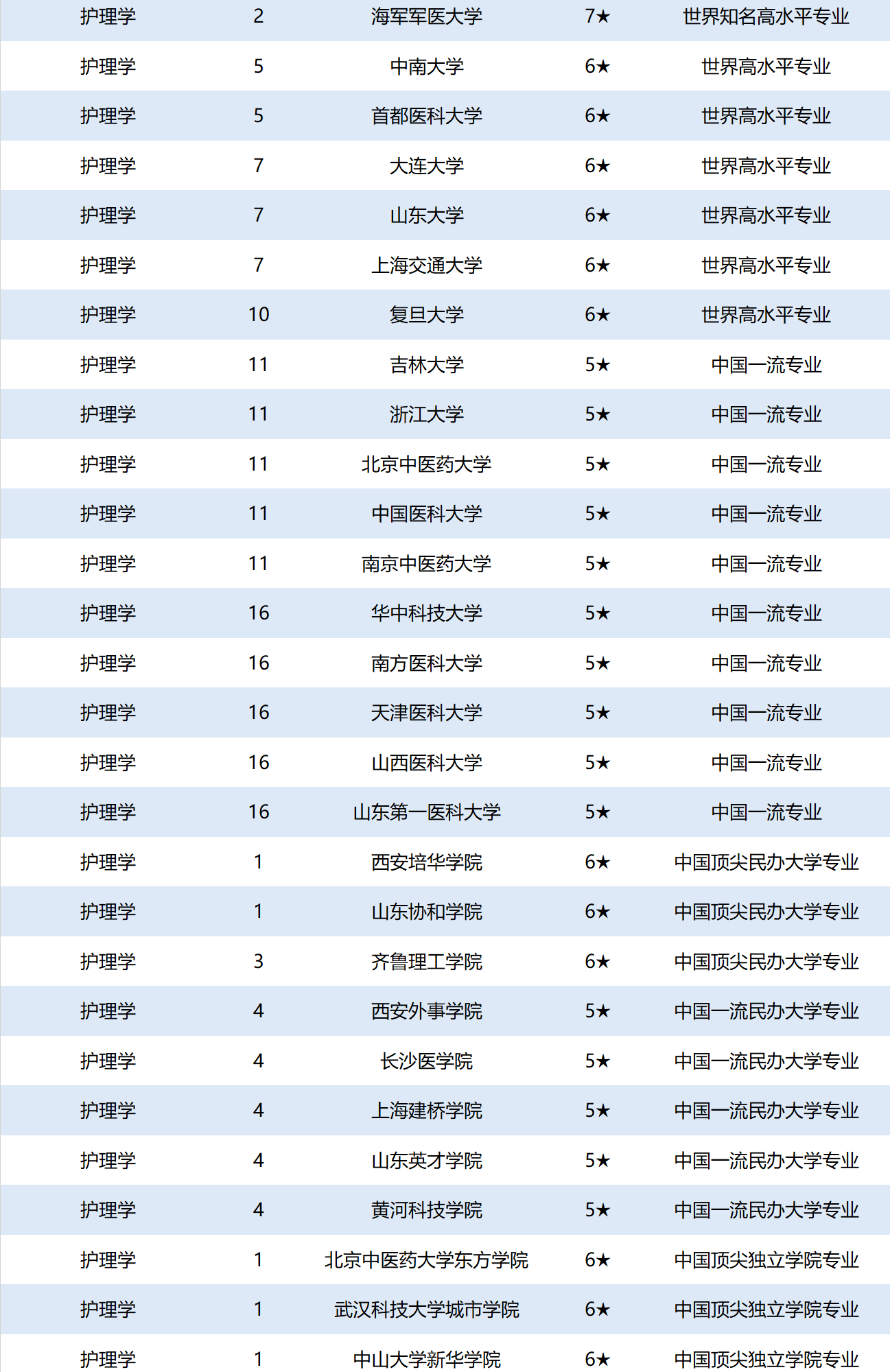 重磅：2020年临床医学专业通过认证的中国高校名单公布