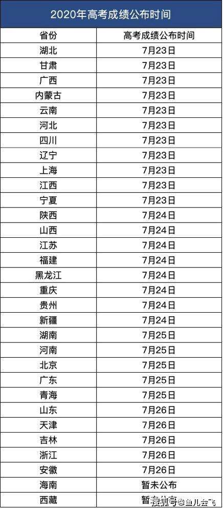 河北2020高考分数线出炉，全国十多个省份明天高考成绩陆续发布