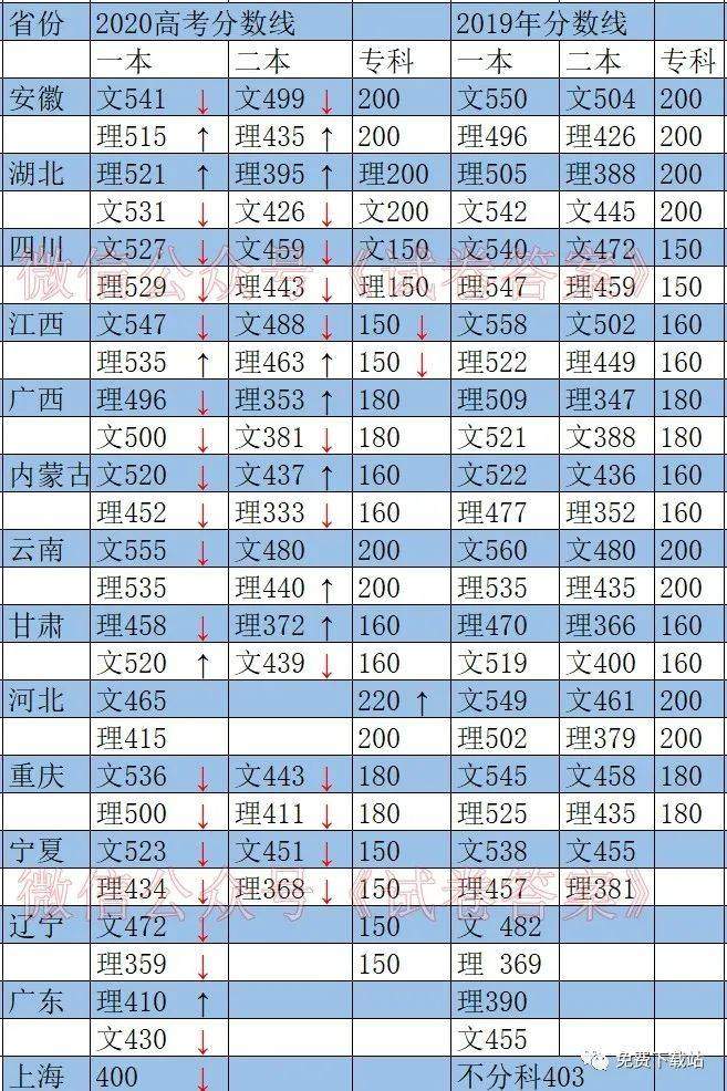 2020年高考分数线普遍下降