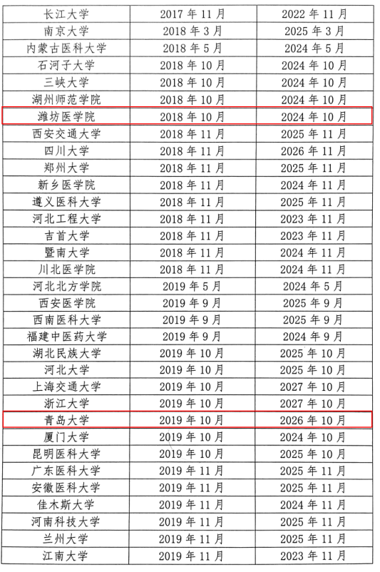 教育部公布一份重磅名单，山东4所高校在列