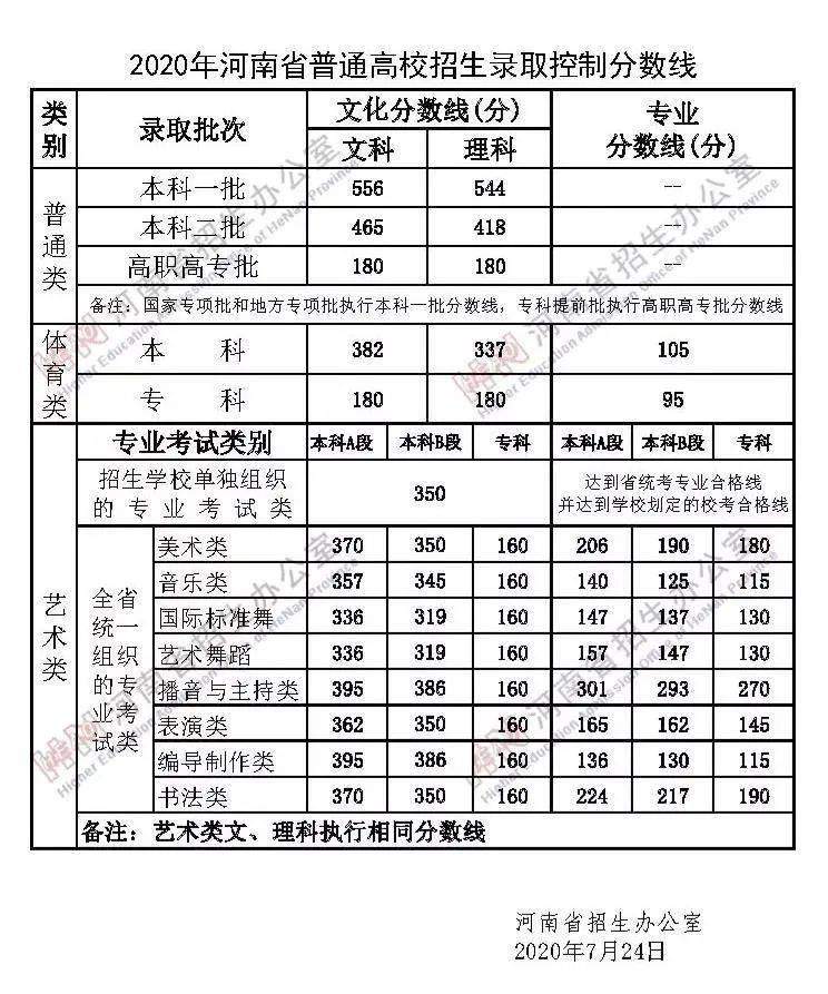 【高考分数线】北京，天津，浙江，河南，吉林等29省高考分数线及一分一段表公布！