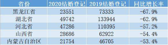 结婚产业观察：2020年一季度，疫情下的结婚大数据