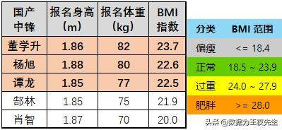 「数据为王」深度解读三大国产中锋的国足前景：谁能留下？