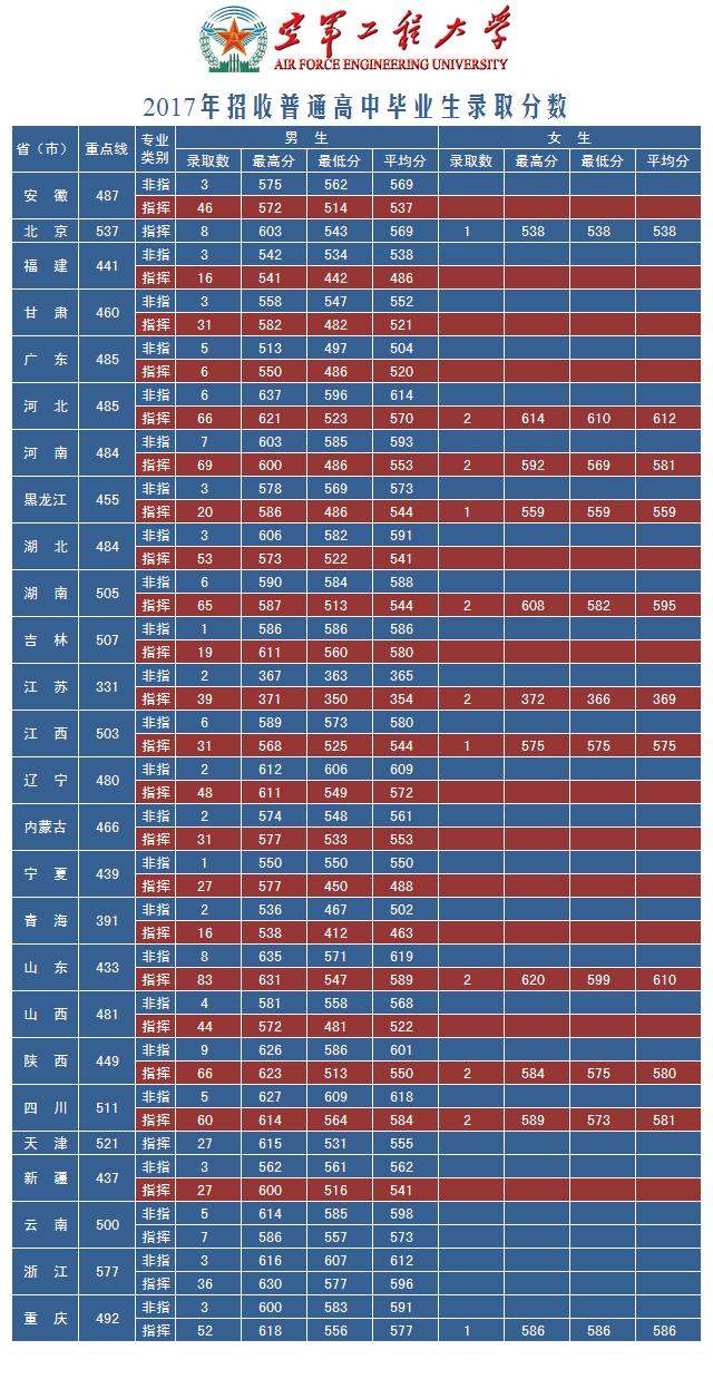 军校：空军工程大学 录取分数线看这里