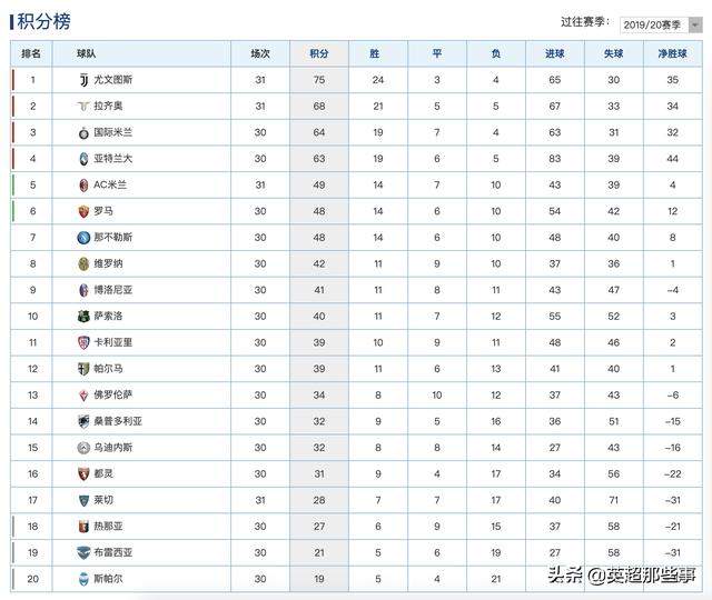 意甲最新积分榜：尤文遭4球逆转7分领跑，拉齐奥爆冷输给保级队