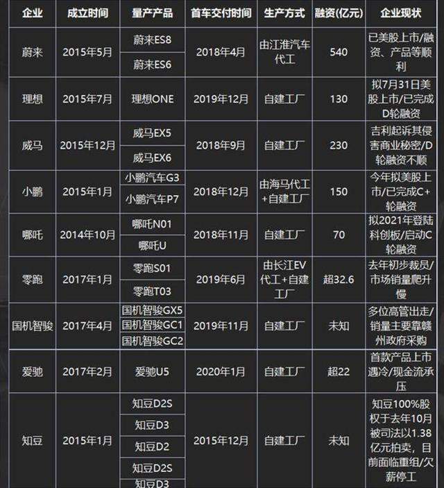 买新能源汽车没问题，但是品牌得选好，保不准这些车企今年就倒闭