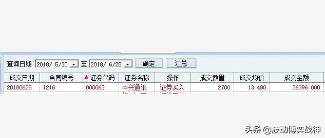 中兴通讯（股票代码：000063）年报评分、估值及实战示范