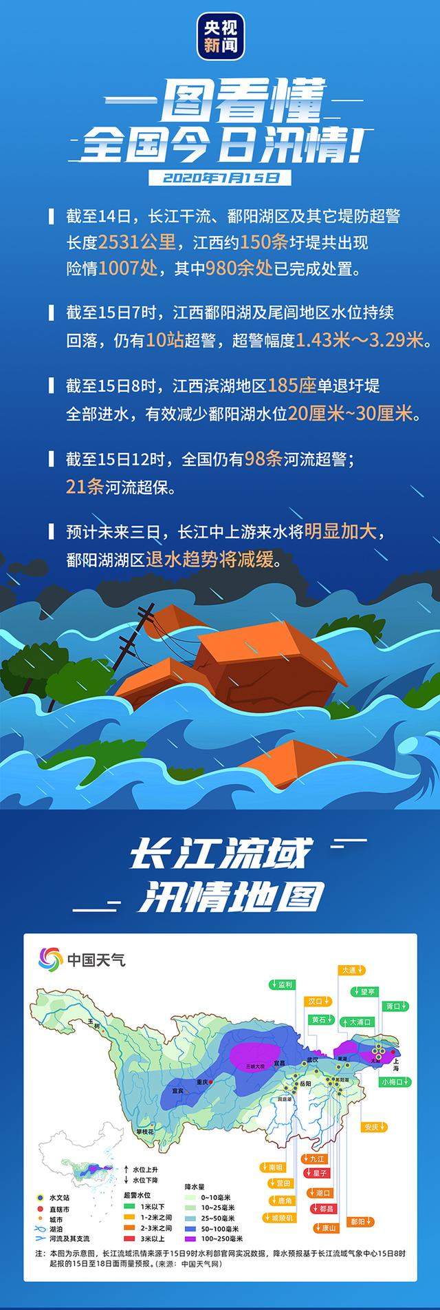 一图速览今日汛情丨全国仍有98条河流超警 鄱阳湖主体及附近水域面积为近10年最大