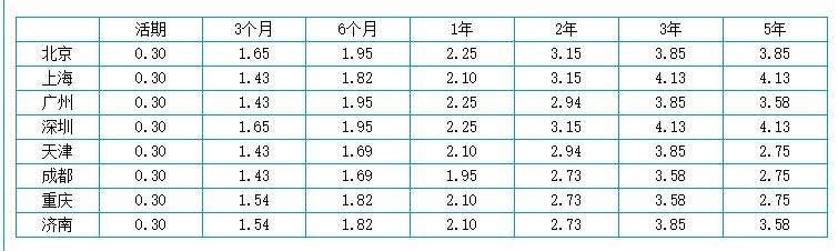 10万块钱在邮储银行存3年定期，每年能获得多少利息？