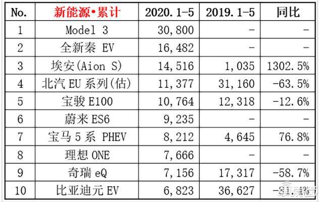 上市半年就进入新能源车销量排名前十，理想ONE凭什么？