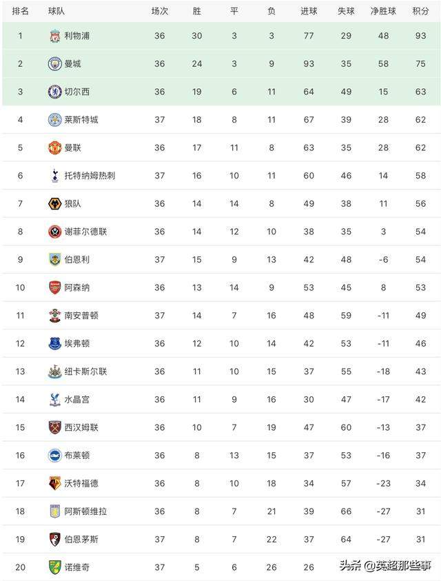 英超最新积分榜：热刺3球完胜升至第6，曼联争4隔空收穆帅大礼