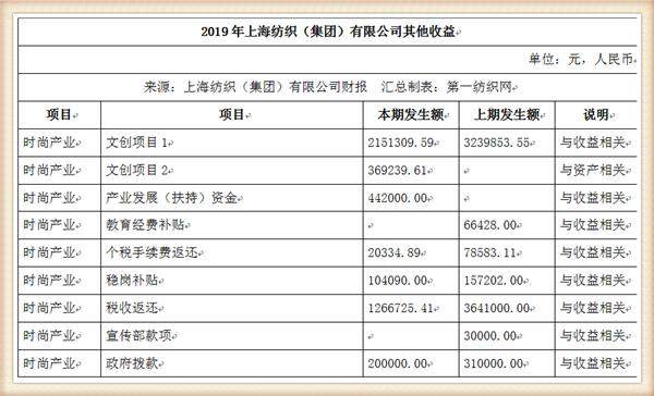 中国最大纺织集团去年营收754亿，储备83亿现金拥上海460万平土地