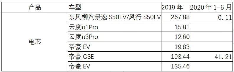 欣旺达：二线动力电池企业的活法