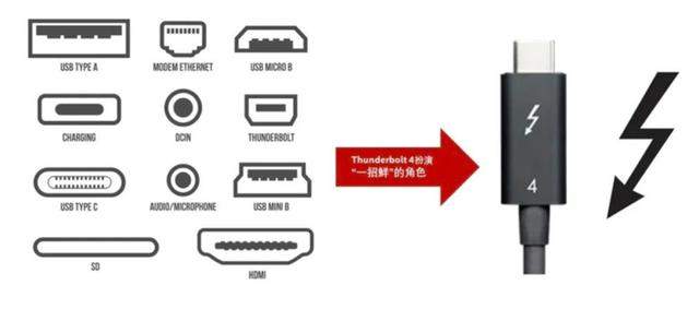 雷电4来了，USB4也来了，两者何种关系？