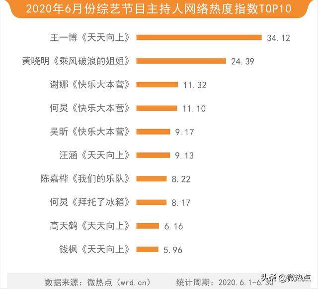 6月综艺传播热度榜：《奔跑吧》领跑卫视综艺 蔡徐坤或成最大赢家