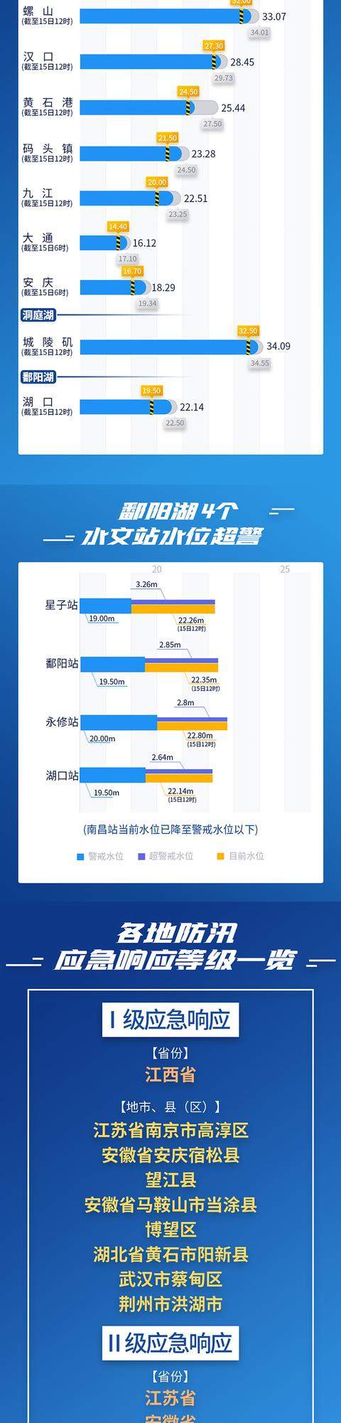 一图速览今日汛情丨全国仍有98条河流超警 鄱阳湖主体及附近水域面积为近10年最大