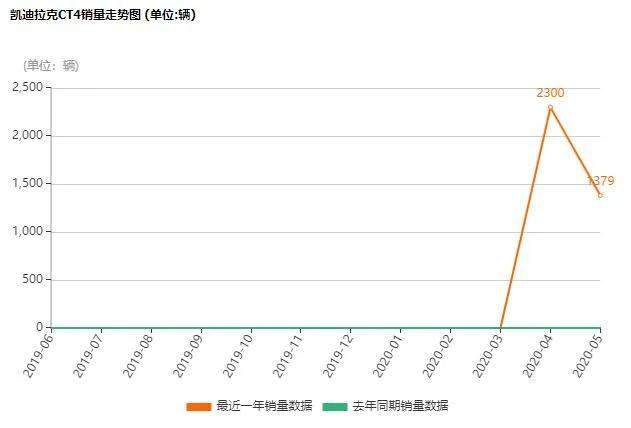 CT4销量不佳，经销商推出“改装套餐”，5.9秒破百