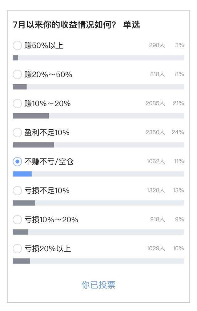 「投票结果」市场调整后股民情绪降温，年内发生亏损网友比例翻倍