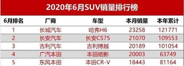 “后浪”长安CS75 PLUS受人追捧“前浪”哈弗H6还顶得住吗？