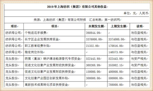 中国最大纺织集团去年营收754亿，储备83亿现金拥上海460万平土地