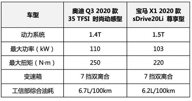 预算30万买BBA，选择宝马X1还是奥迪Q3？看完这个就明白了