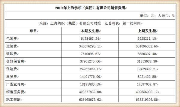 中国最大纺织集团去年营收754亿，储备83亿现金拥上海460万平土地