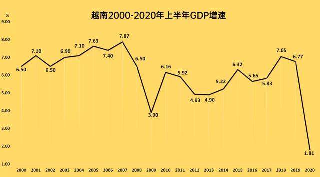 越南2020上半年GDP公布，力破坊间谣言！