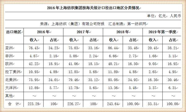 中国最大纺织集团去年营收754亿，储备83亿现金拥上海460万平土地