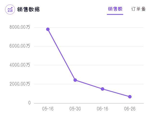 明星带货神话破灭，大牌明星卖20单退16单，收25万卖货不足3万