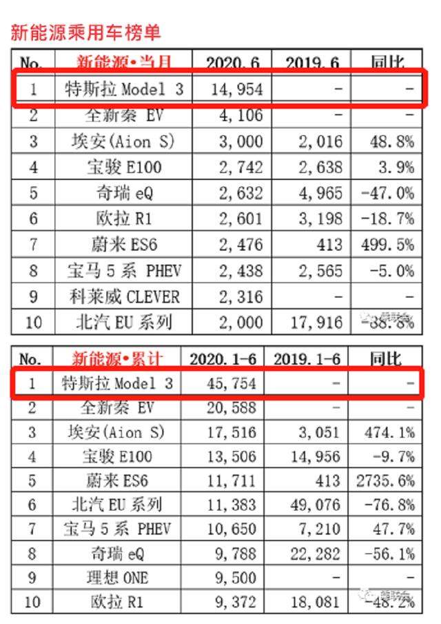 销量增长35%，接近15000辆！特斯拉Model 3销量创历史新高