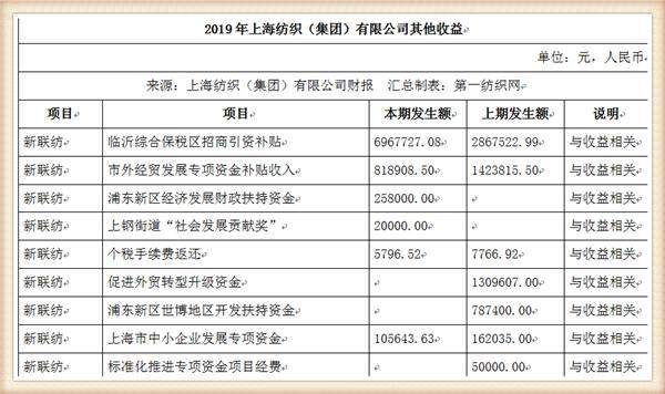 中国最大纺织集团去年营收754亿，储备83亿现金拥上海460万平土地