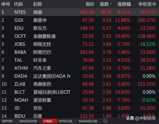 美股走势分化：道指跌1.39%，纳指涨0.53%