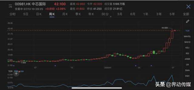 中芯国际遭弃购1348.03万，共计49.1万股