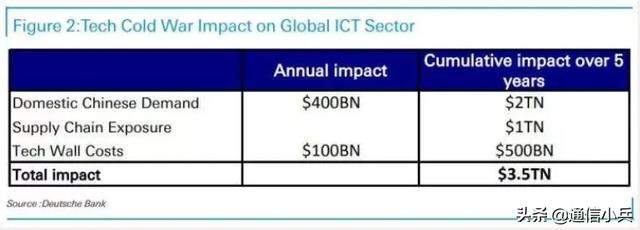 中美科技冷战代价多高？德银估未来5年为3.5兆美元