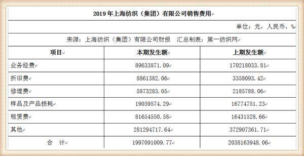 中国最大纺织集团去年营收754亿，储备83亿现金拥上海460万平土地