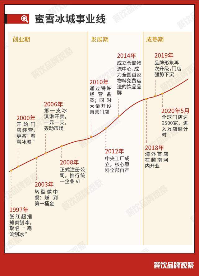 被称为“奶茶界拼多多”的蜜雪冰城，凭什么开到1万家？