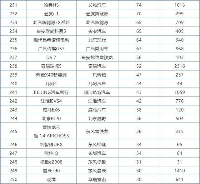 6月份SUV销量排行1-273名，国产车包揽前三，本田皓影成最大黑马