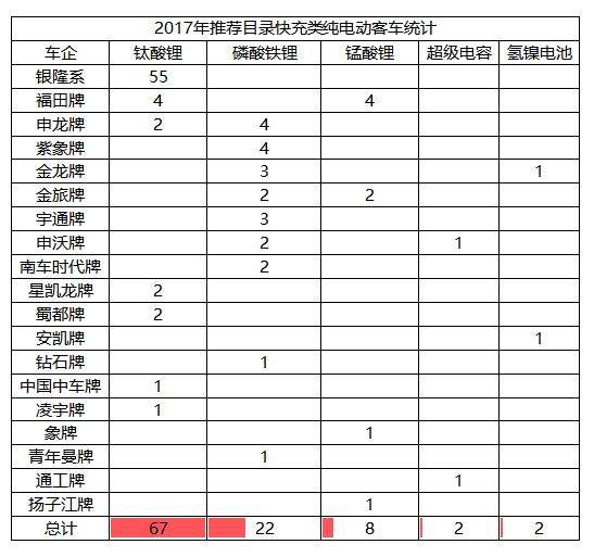 董明珠当年非常看好，如今银隆自己都嫌弃，钛酸锂电池怎么了？