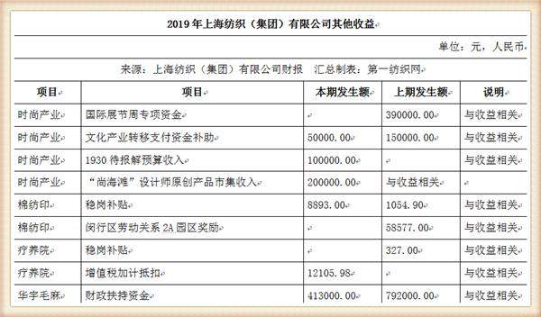 中国最大纺织集团去年营收754亿，储备83亿现金拥上海460万平土地