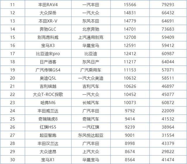 6月份SUV销量排行1-273名，国产车包揽前三，本田皓影成最大黑马