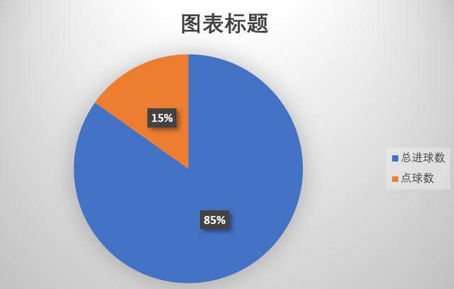 都说C罗点球多，那C罗的732球中到底有多少个点球？