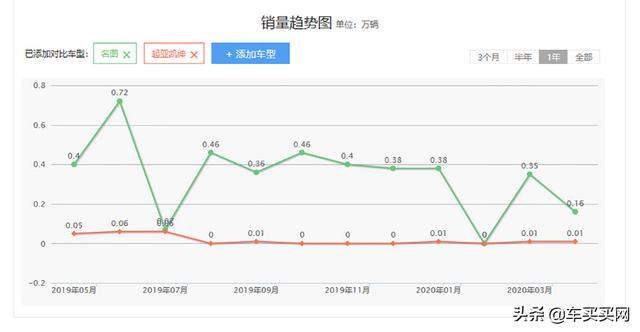 上市不到三年就销声匿迹，这些车到底经历了什么？