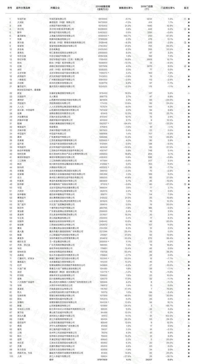 2019年中国超市百强销售规模9792亿元 永辉挺进前十强