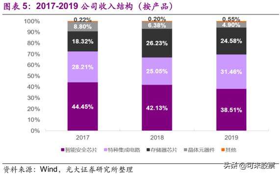 紫光国微：站在金字塔顶端的国产芯片，20年净利润有望暴增2倍