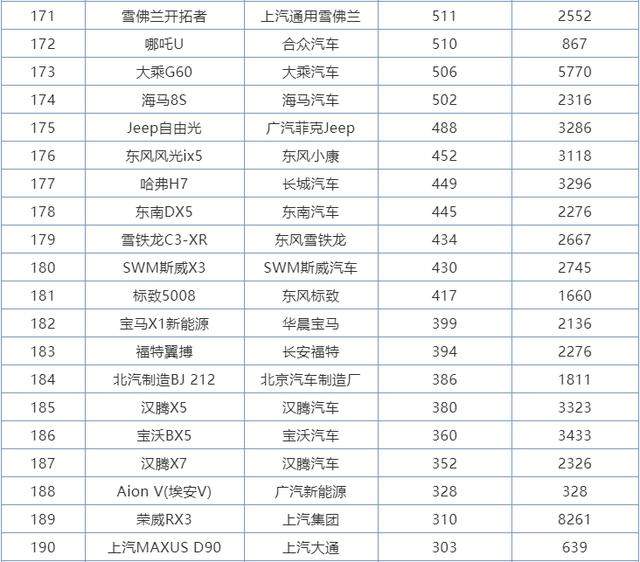 6月份SUV销量排行1-273名，国产车包揽前三，本田皓影成最大黑马