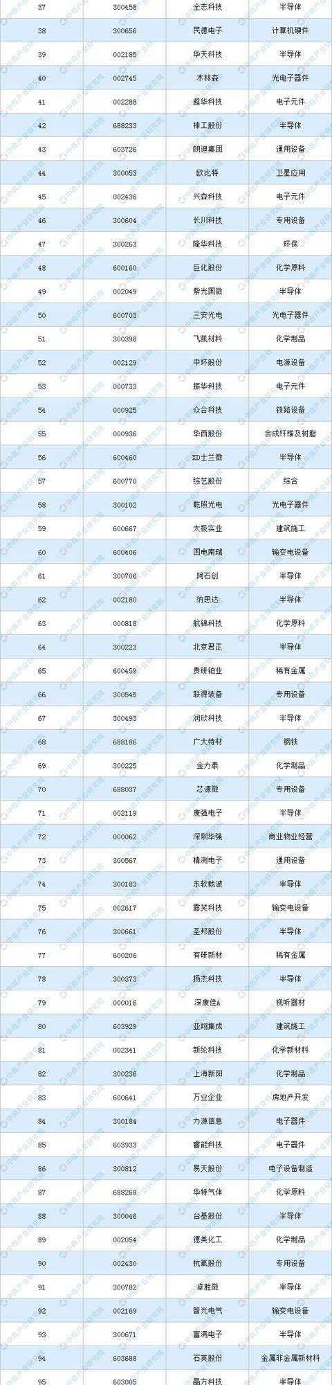 比亚迪半导体将考虑或将上市，收好这份半导体概念股名单