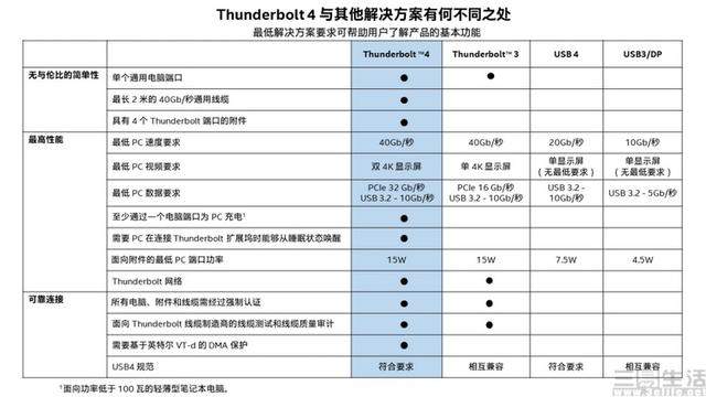 英特尔忍无可忍，USB接口的乱象终于结束